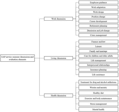 The study of constructing evaluation indicators for the implementation of employee assistance programs in public sectors